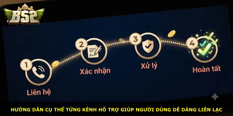 Hướng dẫn cụ thể từng kênh hỗ trợ giúp người dùng dễ dàng liên lạc